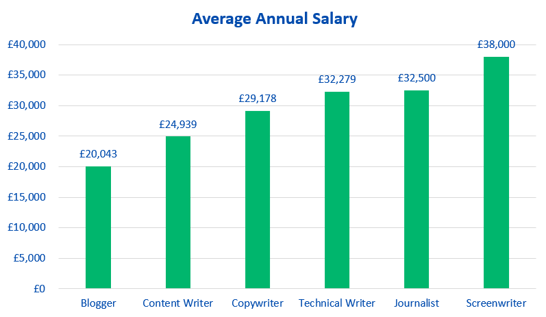 Average writer annual salary